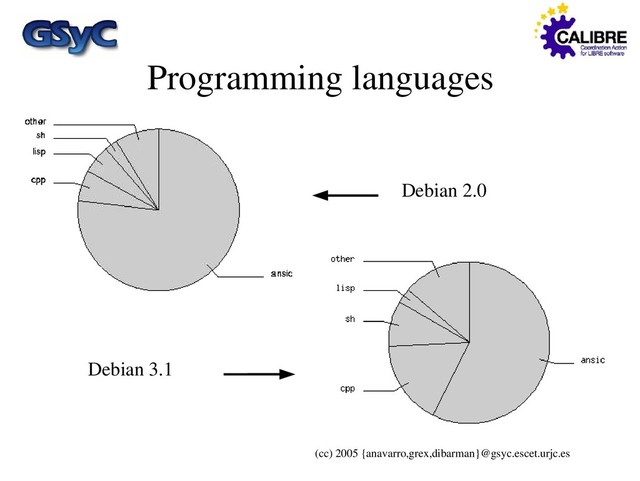 (cc) 2005 {anavarro,grex,dibarman}@gsyc.escet.urjc.es
Programming languages
Debian 2.0
Debian 3.1

