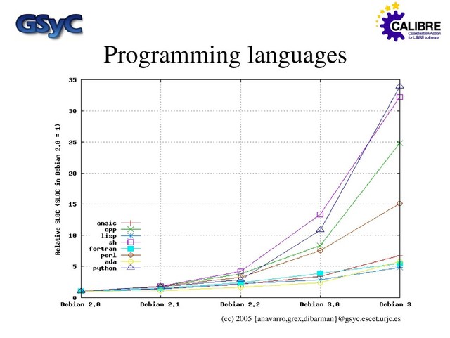 (cc) 2005 {anavarro,grex,dibarman}@gsyc.escet.urjc.es
Programming languages

