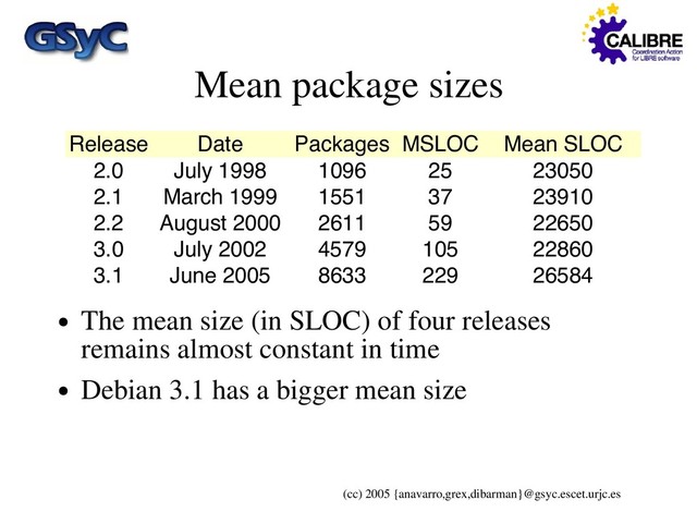(cc) 2005 {anavarro,grex,dibarman}@gsyc.escet.urjc.es
Mean package sizes
Release Date Packages MSLOC Mean SLOC
2.0 July 1998 1096 25 23050
2.1 March 1999 1551 37 23910
2.2 August 2000 2611 59 22650
3.0 July 2002 4579 105 22860
3.1 June 2005 8633 229 26584
● The mean size (in SLOC) of four releases
remains almost constant in time
● Debian 3.1 has a bigger mean size
