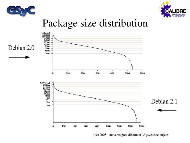 (cc) 2005 {anavarro,grex,dibarman}@gsyc.escet.urjc.es
Package size distribution
Debian 2.0
Debian 2.1
