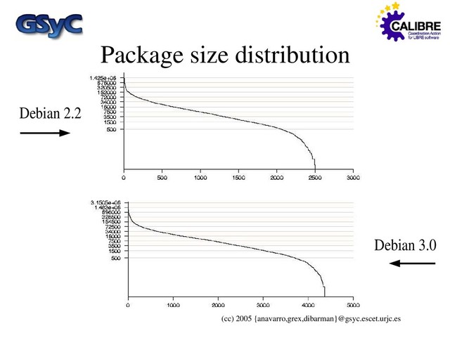 (cc) 2005 {anavarro,grex,dibarman}@gsyc.escet.urjc.es
Package size distribution
Debian 2.2
Debian 3.0
