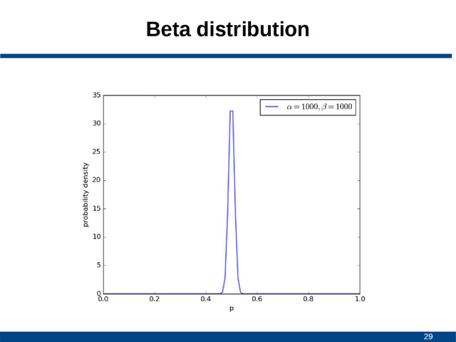 29
Beta distribution
