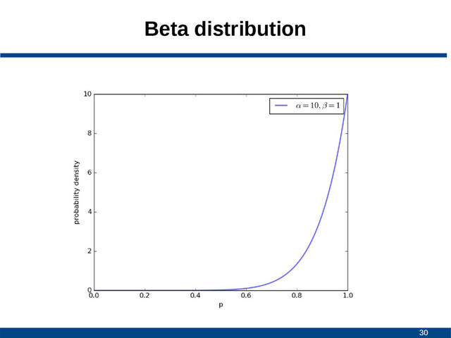 30
Beta distribution
