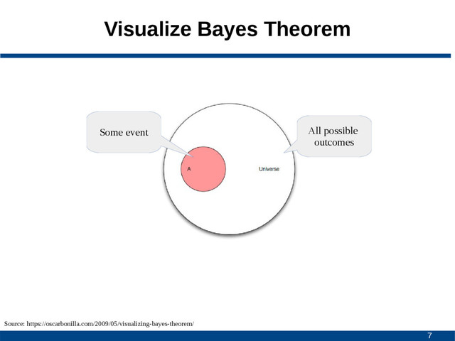 7
Visualize Bayes Theorem
Source: https://oscarbonilla.com/2009/05/visualizing-bayes-theorem/
All possible
outcomes
Some event
