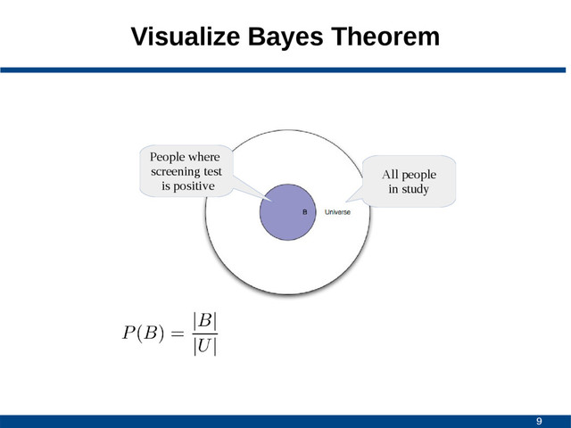 9
Visualize Bayes Theorem
All people
in study
People where
screening test
is positive
