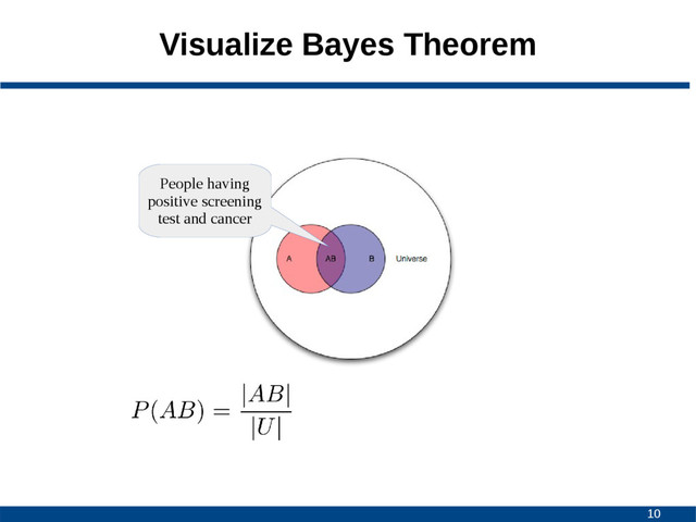 10
Visualize Bayes Theorem
People having
positive screening
test and cancer
