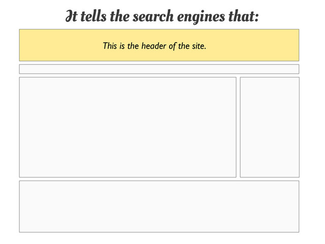 It tells the search engines that:
This is the header of the site.
