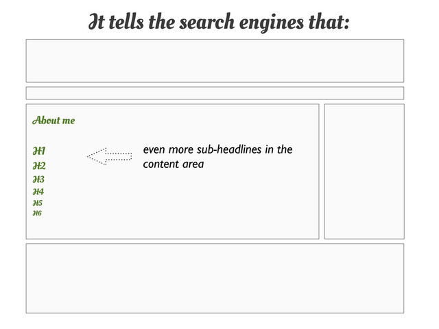 It tells the search engines that:
even more sub-headlines in the
content area
About me
H1
H2
H3
H4
H5
H6
