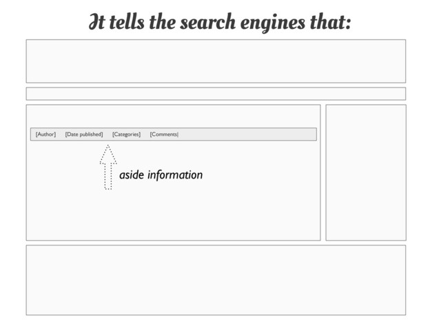 It tells the search engines that:
aside information
[Author] [Date published] [Categories] [Comments|
