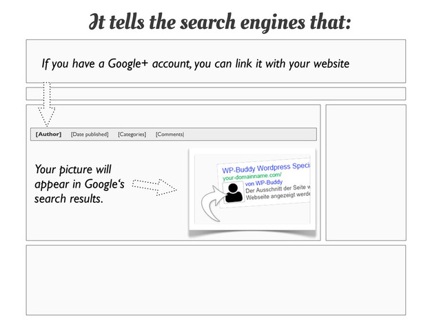 It tells the search engines that:
If you have a Google+ account, you can link it with your website
[Author] [Date published] [Categories] [Comments|
Your picture will
appear in Google‘s
search results.

