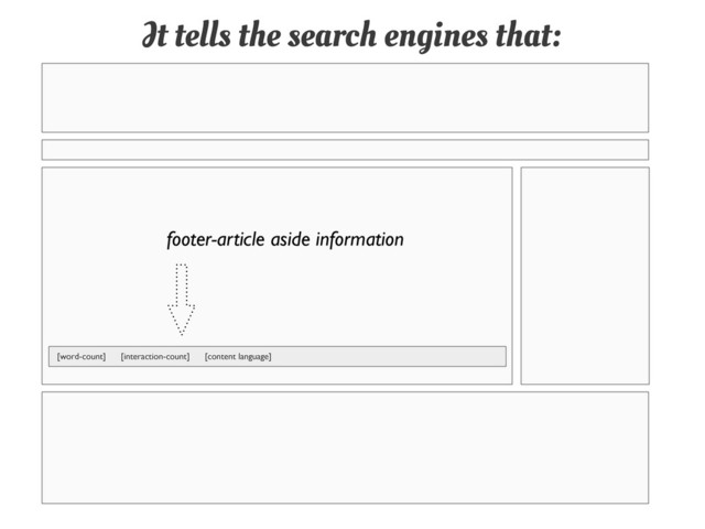 It tells the search engines that:
footer-article aside information
[word-count] [interaction-count] [content language]
