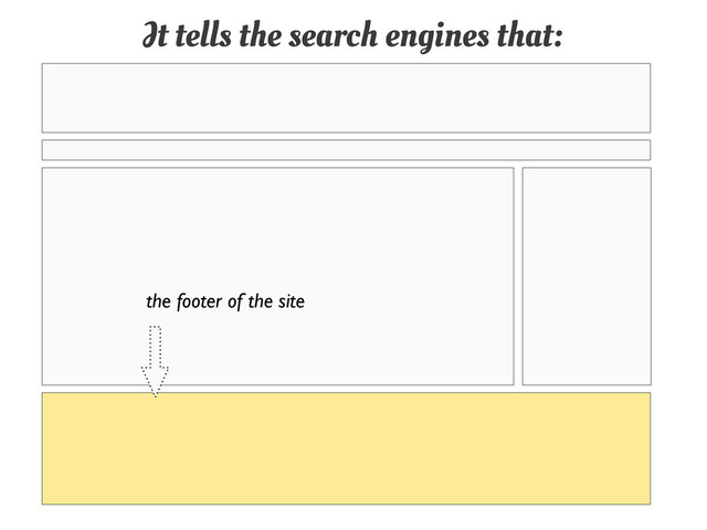 It tells the search engines that:
the footer of the site
