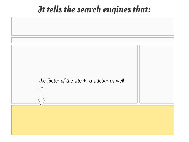 It tells the search engines that:
the footer of the site + a sidebar as well
