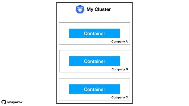@hayorov
My Cluster
Company A
Container
Company B
Container
Company C
Container
