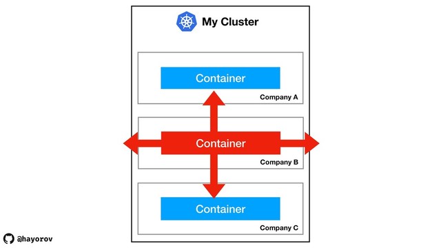 @hayorov
My Cluster
Company A
Container
Company B
Container
Company C
Container
Container
