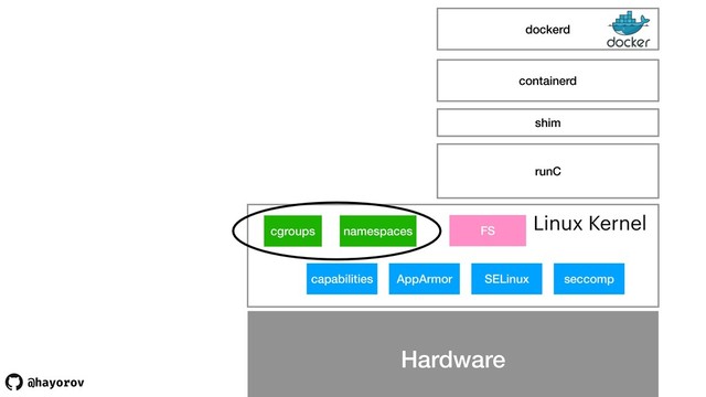 @hayorov
Hardware
cgroups namespaces
capabilities AppArmor SELinux seccomp
FS
Hardware
Linux Kernel
runC
shim
containerd
dockerd
