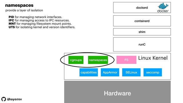 @hayorov
Hardware
cgroups namespaces
capabilities AppArmor SELinux seccomp
FS
Hardware
Linux Kernel
runC
shim
containerd
dockerd
namespaces
provide a layer of isolation 
PID for managing network interfaces.
IPC for managing access to IPC resources.
MNT for managing filesystem mount points.
UTS for isolating kernel and version identifiers.
