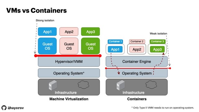 @hayorov
VMs vs Containers
* Only Type II VMM needs to run on operating system.
