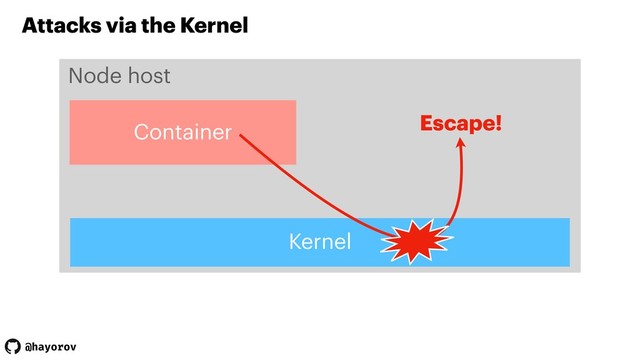 @hayorov
Attacks via the Kernel
Kernel
Container
Node host
Escape!
