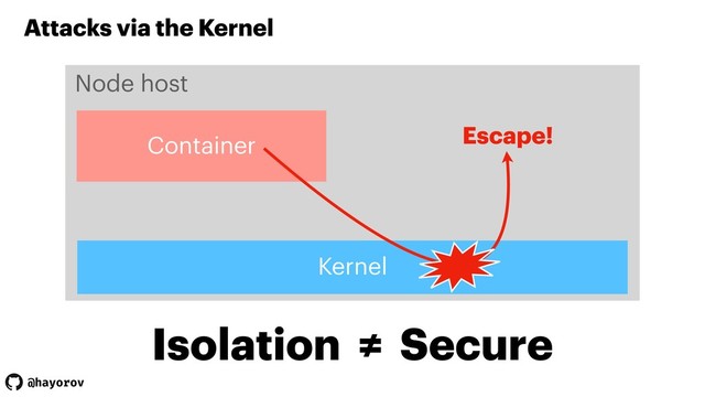 @hayorov
Isolation ≠ Secure
Attacks via the Kernel
Kernel
Container
Node host
Escape!
