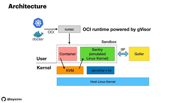 @hayorov
Sandbox
Architecture
Container
Sentry
(emulated
Linux Kernel)
KVM seccomp + ns
Host Linux Kernel
runsc
User
Kernel
Gofer
9P
OCI runtime powered by gVisor
OCI
