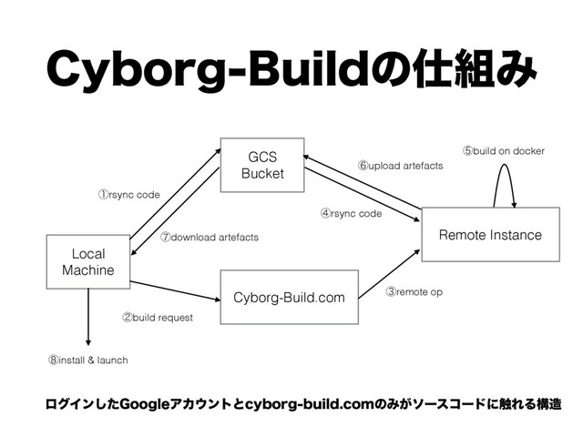 $ZCPSH#VJMEͷ࢓૊Έ
Local
Machine
GCS
Bucket
Cyborg-Build.com
Remote Instance
ᶃrsync code
ᶄbuild request
ᶅremote op
ᶆrsync code
ᶇbuild on docker
ᶈupload artefacts
ᶉdownload artefacts
ᶊinstall & launch
ϩάΠϯͨ͠(PPHMFΞΧ΢ϯτͱDZCPSHCVJMEDPNͷΈ͕ιʔείʔυʹ৮ΕΔߏ଄

