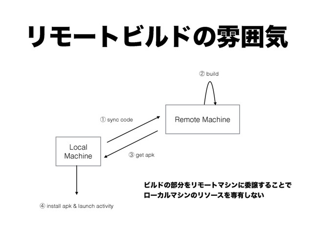 ϦϞʔτϏϧυͷงғؾ
Local
Machine
ᶃ sync code Remote Machine
ᶄ build
ᶅ get apk
ᶆ install apk & launch activity
Ϗϧυͷ෦෼ΛϦϞʔτϚγϯʹҕৡ͢Δ͜ͱͰ
ϩʔΧϧϚγϯͷϦιʔεΛઐ༗͠ͳ͍
