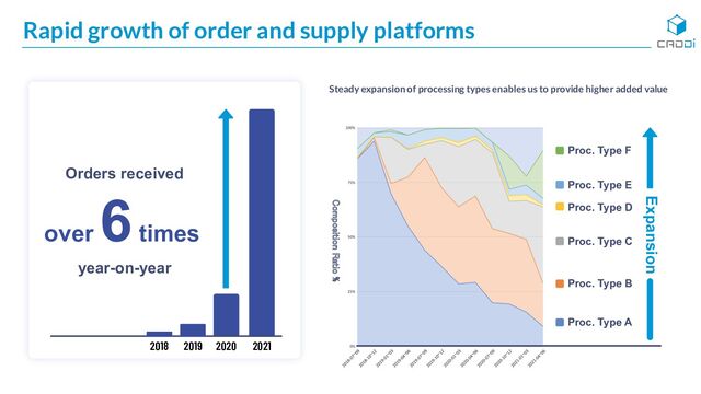 Rapid growth of order and supply platforms
Orders received
Steady expansion of processing types enables us to provide higher added value
Composition Ratio %
 
over
6 times
Proc. Type A
Proc. Type B
Proc. Type C
Proc. Type D
Proc. Type E
Proc. Type F
Expansion
2021
2020
2019
2018
year-on-year
