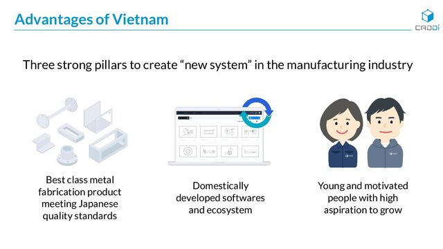 Advantages of Vietnam
Best class metal
fabrication product
meeting Japanese
quality standards
Domestically
developed softwares
and ecosystem
Young and motivated
people with high
aspiration to grow
Three strong pillars to create “new system” in the manufacturing industry
