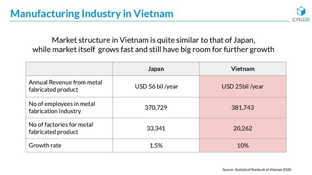 Manufacturing Industry in Vietnam
Japan Vietnam
Annual Revenue from metal
fabricated product USD 56 bil /year USD 25bil /year
No of employees in metal
fabrication industry
370,729 381,743
No of factories for metal
fabricated product
33,341 20,262
Growth rate 1.5% 10%
Source：Statistical Yearbook of Vietnam 2020
Market structure in Vietnam is quite similar to that of Japan,
while market itself grows fast and still have big room for further growth
