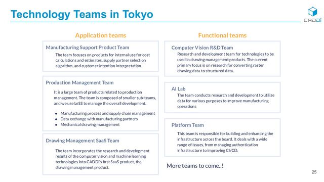 25
Technology Teams in Tokyo
Manufacturing Support Product Team
The team focuses on products for internal use for cost
calculations and estimates, supply partner selection
algorithm, and customer intention interpretation.
Production Management Team
It is a large team of products related to production
management. The team is composed of smaller sub-teams,
and we use LeSS to manage the overall development.
● Manufacturing process and supply chain management
● Data exchange with manufacturing partners
● Mechanical drawing management
Computer Vision R&D Team
Research and development team for technologies to be
used in drawing management products. The current
primary focus is on research for converting raster
drawing data to structured data.
Drawing Management SaaS Team
The team incorporates the research and development
results of the computer vision and machine learning
technologies into CADDi's ﬁrst SaaS product, the
drawing management product.
AI Lab
The team conducts research and development to utilize
data for various purposes to improve manufacturing
operations
Application teams Functional teams
Platform Team
This team is responsible for building and enhancing the
infrastructure across the board. It deals with a wide
range of issues, from managing authentication
infrastructure to improving CI/CD.
More teams to come..!
