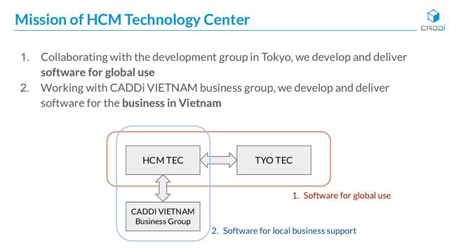 Mission of HCM Technology Center
1. Collaborating with the development group in Tokyo, we develop and deliver
software for global use
2. Working with CADDi VIETNAM business group, we develop and deliver
software for the business in Vietnam
HCM TEC TYO TEC
CADDI VIETNAM
Business Group
1. Software for global use
2. Software for local business support
