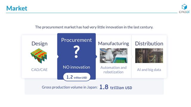 Market
Procurement
NO innovation
Manufacturing Distribution
Design
CAD/CAE
Automation and
robotization
AI and big data
Gross production volume in Japan: 1.8 trillion USD
1.2 trillion USD
The procurement market has had very little innovation in the last century.
