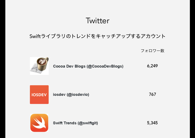 Twitter
SwiftϥΠϒϥϦͷτϨϯυΛΩϟονΞοϓ͢ΔΞΧ΢ϯτ
Cocoa Dev Blogs (@CocoaDevBlogs)
iosdev (@iosdevio)
Swift Trends (@swiftgit)
ϑΥϩϫʔ਺
6,249
767
5,345
