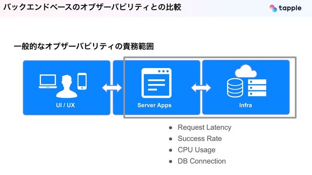 ҰൠతͳΦϒβʔόϏϦςΟͷ੹຿ൣғ
όοΫΤϯυϕʔεͷΦϒβʔόϏϦςΟͱͷൺֱ
UI / UX Server Apps Infra
● Request Latency


● Success Rate


● CPU Usage


● DB Connection

