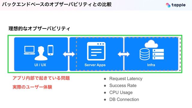ཧ૝తͳΦϒβʔόϏϦςΟ
όοΫΤϯυϕʔεͷΦϒβʔόϏϦςΟͱͷൺֱ
UI / UX Server Apps Infra
● Request Latency


● Success Rate


● CPU Usage


● DB Connection
ΞϓϦ಺෦Ͱى͖͍ͯΔ໰୊
 
࣮ࡍͷϢʔβʔମݧ
