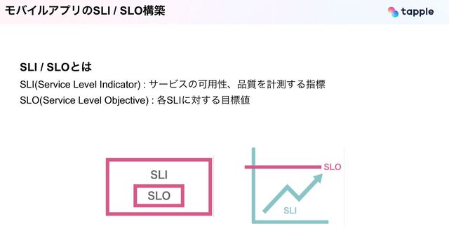 ϞόΠϧΞϓϦͷSLI / SLOߏங
SLI / SLOͱ͸


SLI(Service Level Indicator) : αʔ
ビ
εͷՄ༻ੑɺ඼࣭Λܭଌ͢Δࢦඪ


SLO(Service Level Objective) : ֤SLIʹର͢Δ໨ඪ஋


