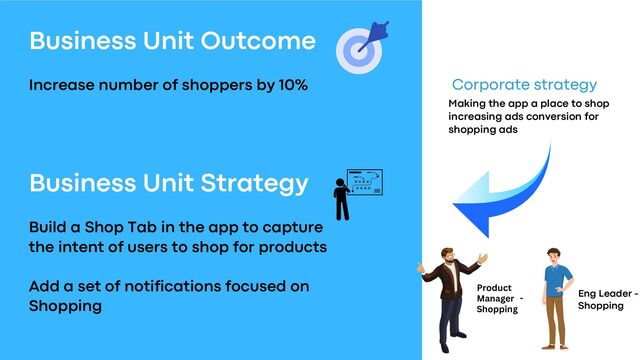 Business Unit Outcome
Increase number of shoppers by 10%
Business Unit Strategy
Build a Shop Tab in the app to capture
the intent of users to shop for products
Add a set of notifications focused on
Shopping
Corporate strategy
Making the app a place to shop
increasing ads conversion for
shopping ads
Eng Leader -
Shopping
Product
Manager -
Shopping
