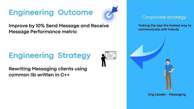 Engineering Outcome
Improve by 10% Send Message and Receive
Message Performance metric
Engineering Strategy
Rewriting Messaging clients using
common lib written in C++
Eng Leader - Messaging
Corporate strategy
Making the app the fastest way to
communicate with friends
