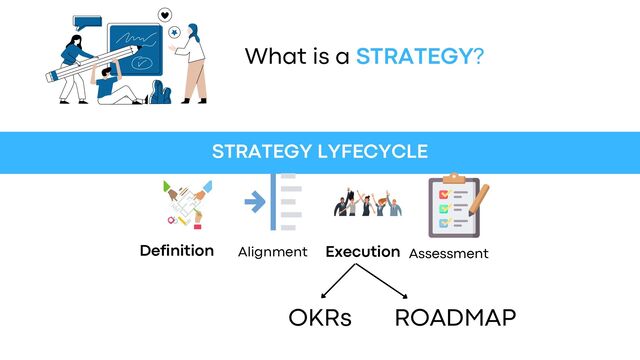 STRATEGY LYFECYCLE
What is a STRATEGY?
Definition Alignment Execution Assessment
ROADMAP
OKRs
