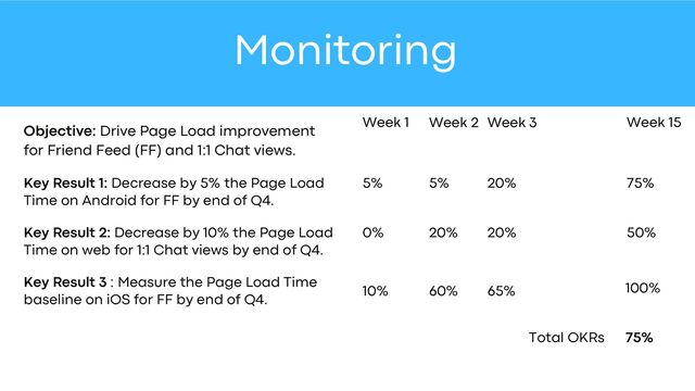 Monitoring
Key Result 3 : Measure the Page Load Time
baseline on iOS for FF by end of Q4.
Objective: Drive Page Load improvement
for Friend Feed (FF) and 1:1 Chat views.
Key Result 1: Decrease by 5% the Page Load
Time on Android for FF by end of Q4.
Key Result 2: Decrease by 10% the Page Load
Time on web for 1:1 Chat views by end of Q4.
Week 1 Week 2 Week 3 Week 15
5%
0%
10%
5% 75%
20%
20% 20% 50%
60% 65%
75%
100%
Total OKRs

