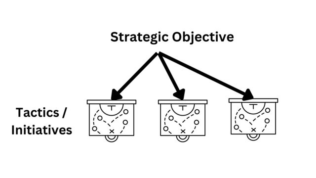 Strategic Objective
Tactics /
Initiatives
