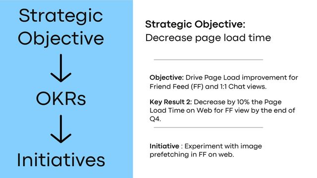 Key Result 2: Decrease by 10% the Page
Load Time on Web for FF view by the end of
Q4.
Initiative : Experiment with image
prefetching in FF on web.
Strategic
Objective
Initiatives
OKRs
Strategic Objective:
Decrease page load time
Objective: Drive Page Load improvement for
Friend Feed (FF) and 1:1 Chat views.
