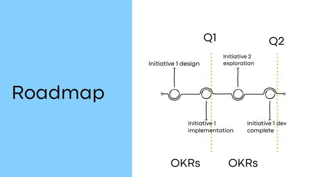 Roadmap
Initiative 1 design
Initiative 1
implementation
Initiative 2
exploration
Initiative 1 dev
complete
Q1 Q2
OKRs OKRs

