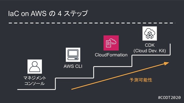 #CODT2020
IaC on AWS の 4 ステップ
マネジメント
コンソール
AWS CLI
CloudFormation
CDK
(Cloud Dev. Kit)
予測可能性
