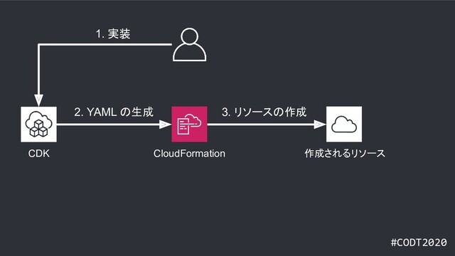 #CODT2020
CloudFormation
CDK 作成されるリソース
1. 実装
2. YAML の生成 3. リソースの作成
