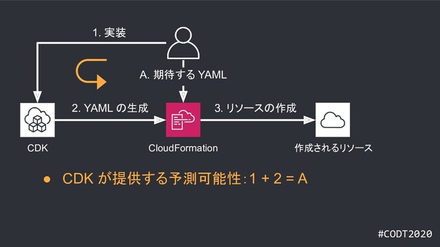 #CODT2020
CloudFormation
CDK 作成されるリソース
1. 実装
A. 期待する YAML
2. YAML の生成
● CDK が提供する予測可能性：1 + 2 = A
3. リソースの作成
