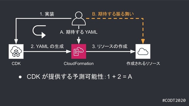 #CODT2020
CloudFormation
CDK 作成されるリソース
1. 実装 B. 期待する振る舞い
A. 期待する YAML
2. YAML の生成 3. リソースの作成
● CDK が提供する予測可能性：1 + 2 = A
