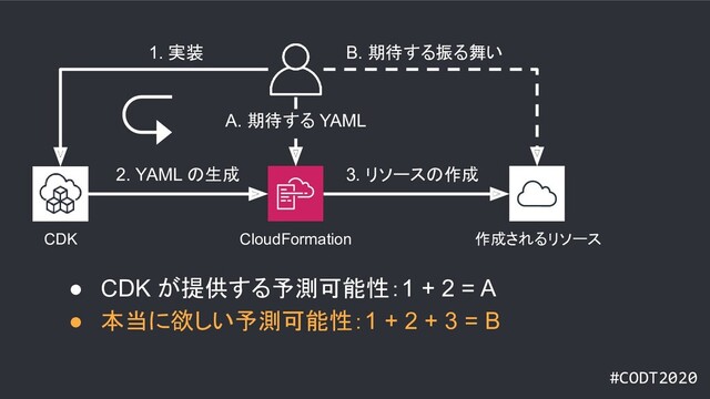#CODT2020
CloudFormation
CDK 作成されるリソース
1. 実装 B. 期待する振る舞い
A. 期待する YAML
2. YAML の生成 3. リソースの作成
● CDK が提供する予測可能性：1 + 2 = A
● 本当に欲しい予測可能性：1 + 2 + 3 = B
