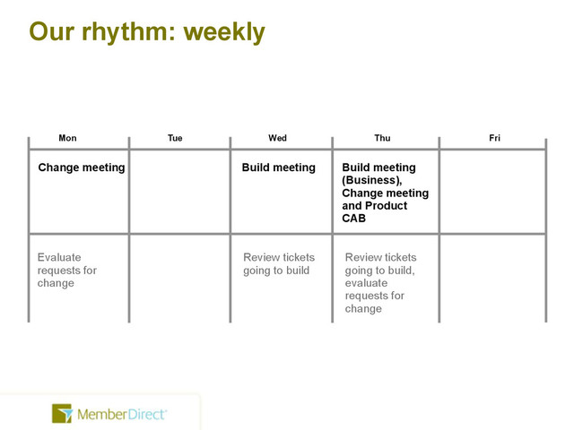 Our rhythm: weekly
Mon Tue Wed Thu Fri
Change meeting
Evaluate
requests for
change
Build meeting
(Business),
Change meeting
and Product
CAB
Review tickets
going to build,
evaluate
requests for
change
Build meeting
Review tickets
going to build
